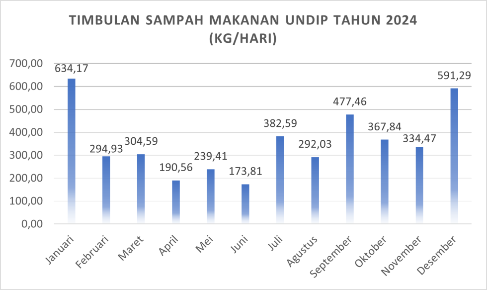 Campus Food Waste Tracking
